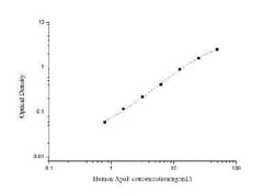 Novus Biologicals™ Human Apolipoprotein F ELISA Kit (Colorimetric)